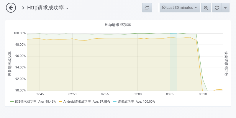 http请求成功率下降