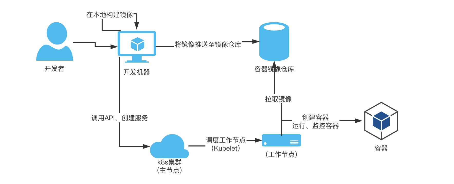 Spring Cloud Kubernetes入门必知运维知识之Kubernetes文章封面