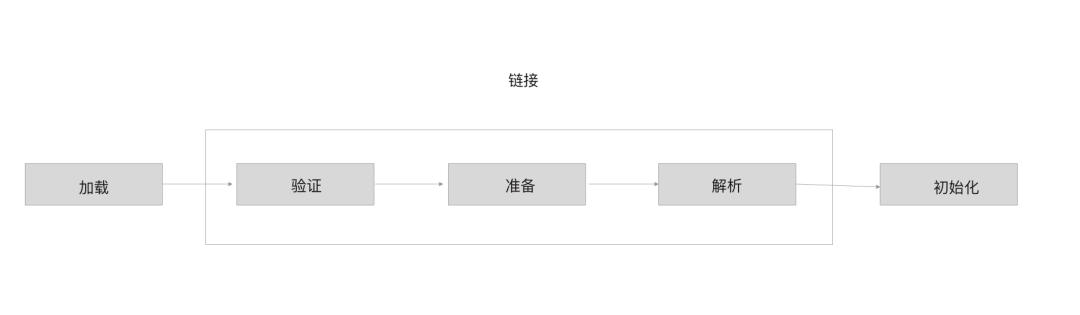 类加载过程