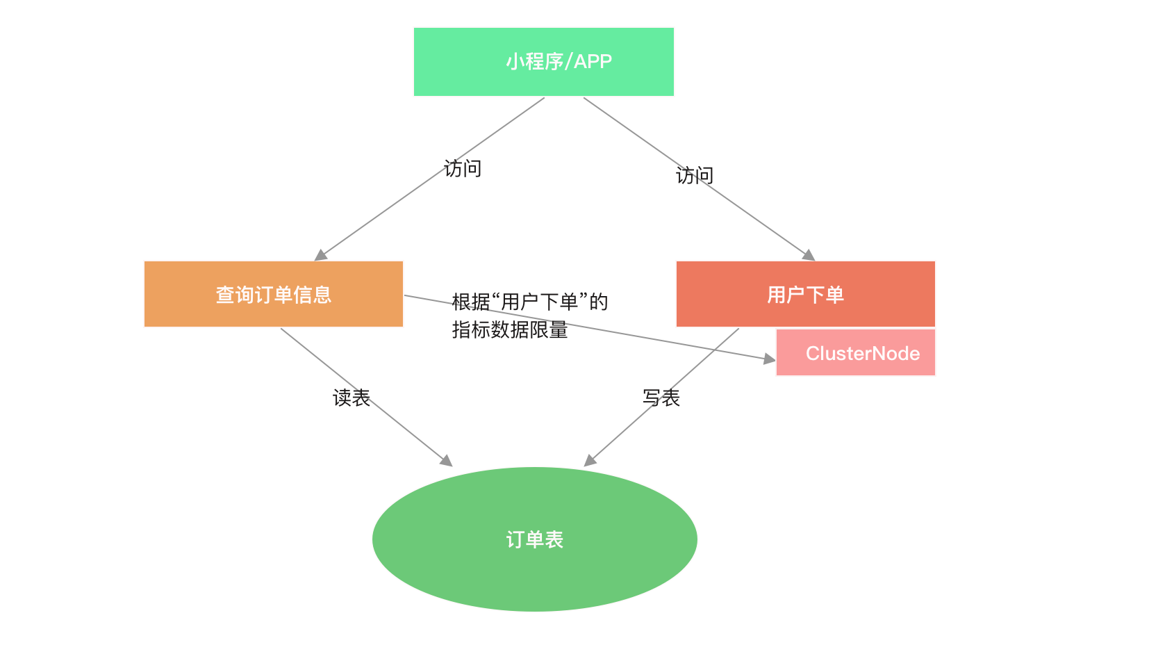 10-02-基于调用关系限流