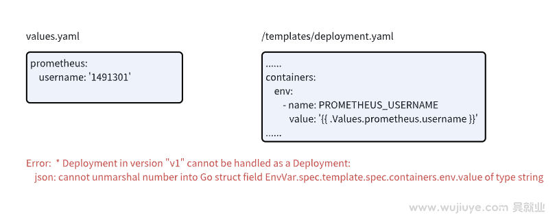 Helm Chart is a variable declared as a string in the values ​​file, but after configuring the replacement placeholder, it becomes a numeric type.文章封面