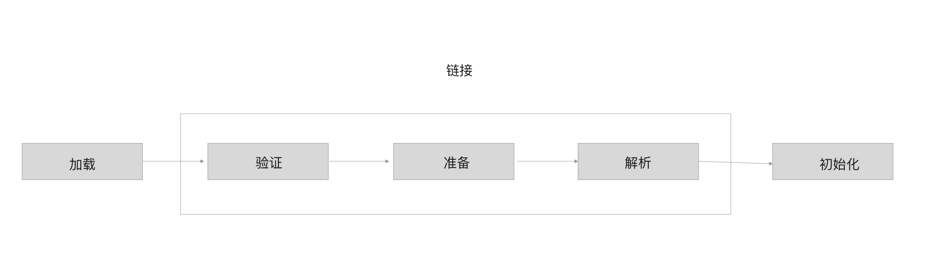 类加载流程