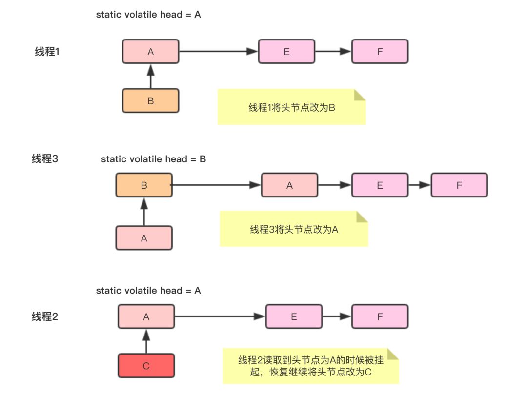 cas修改链表表头的ABA问题