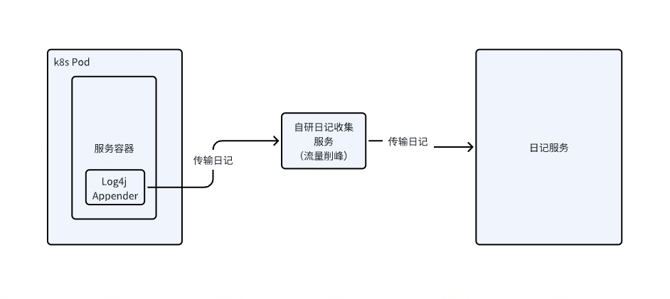 自研日记收集服务