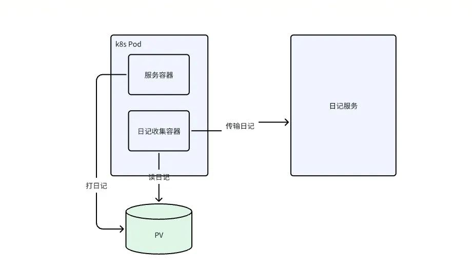 SideCar收集日记