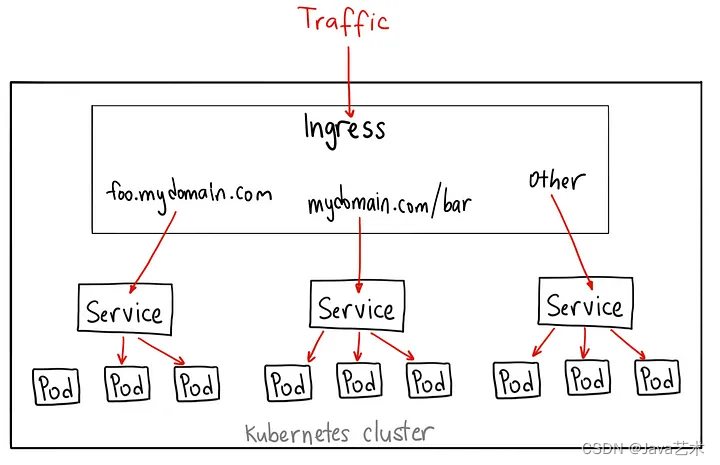 ingress原理图