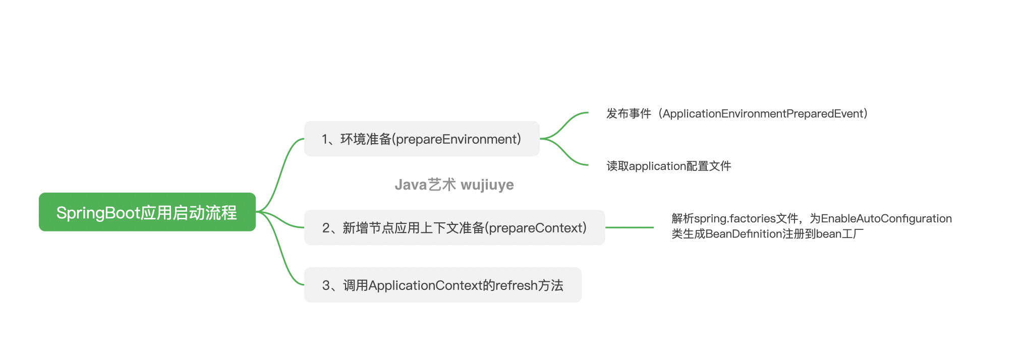 Spring Boot与Spring Cloud应用启动流程文章封面