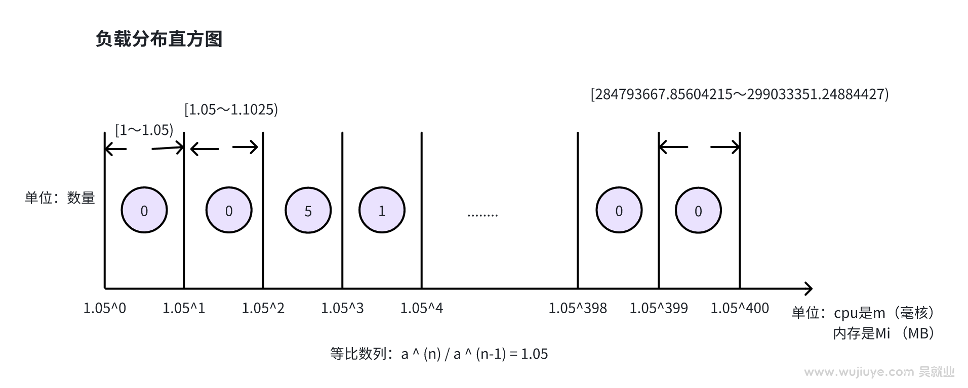 负载分布直方图