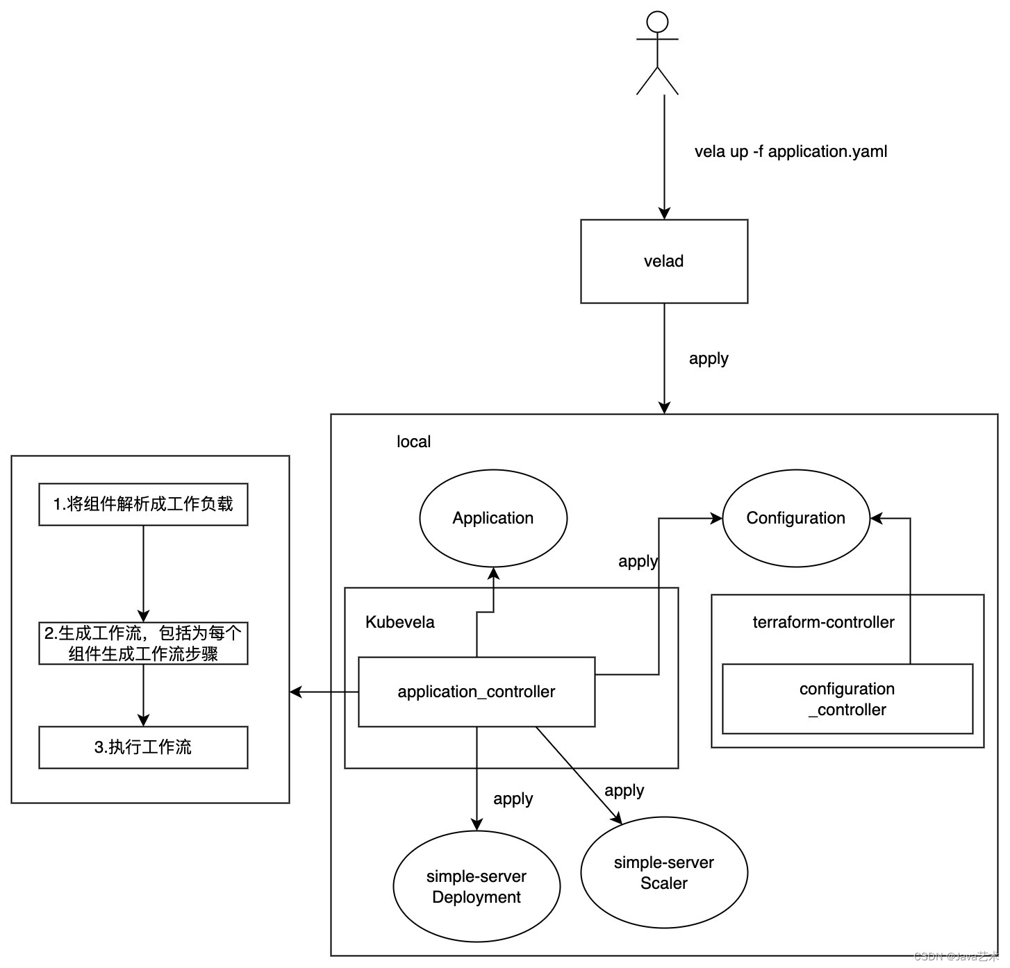 webservice组件的部署流程