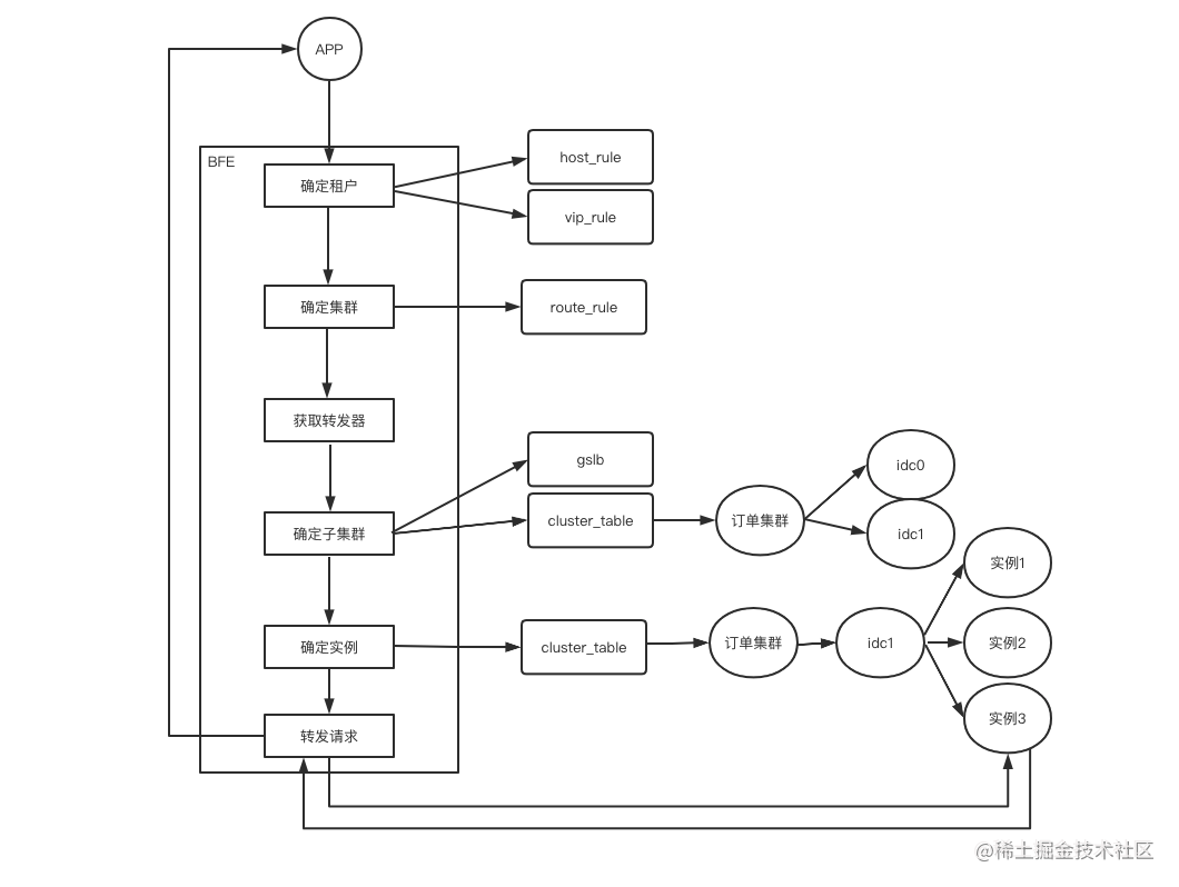 bfe原生路由转发流程.png