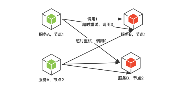 雪崩系统的架构