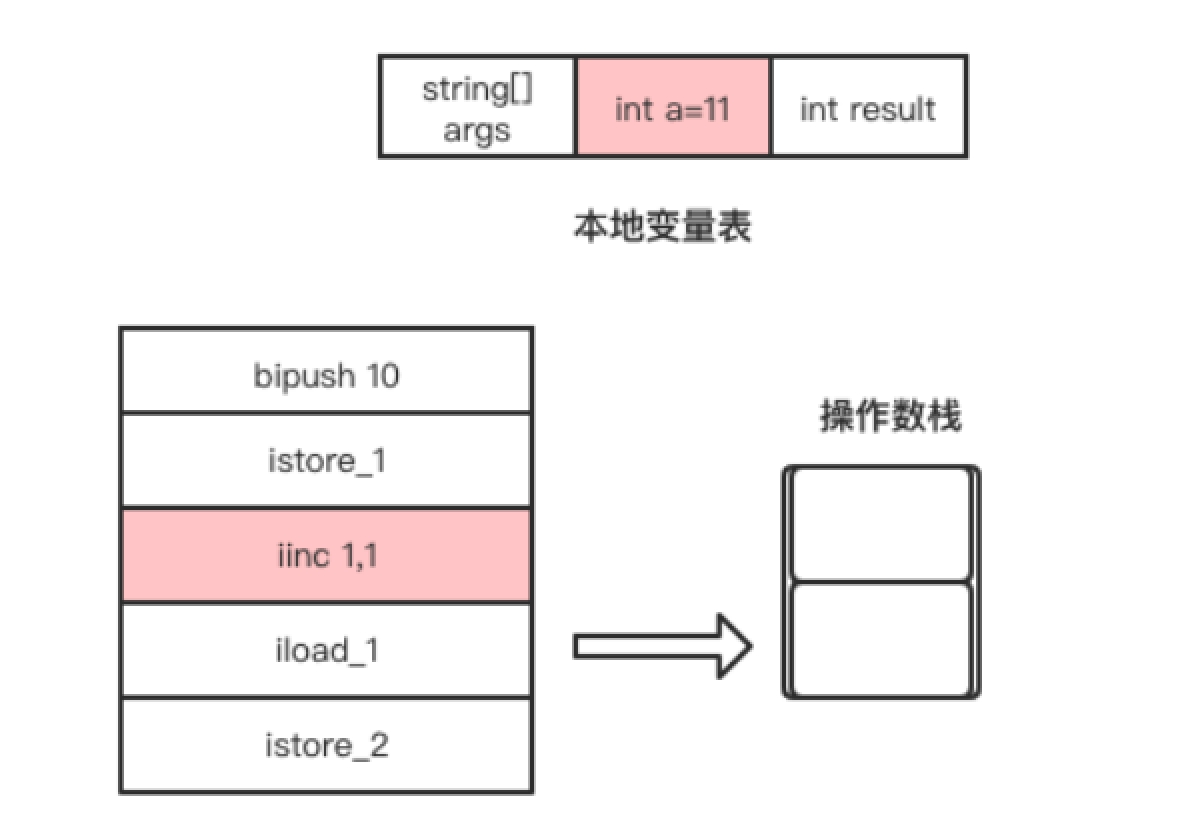 图1.12 iinc指令执行过程