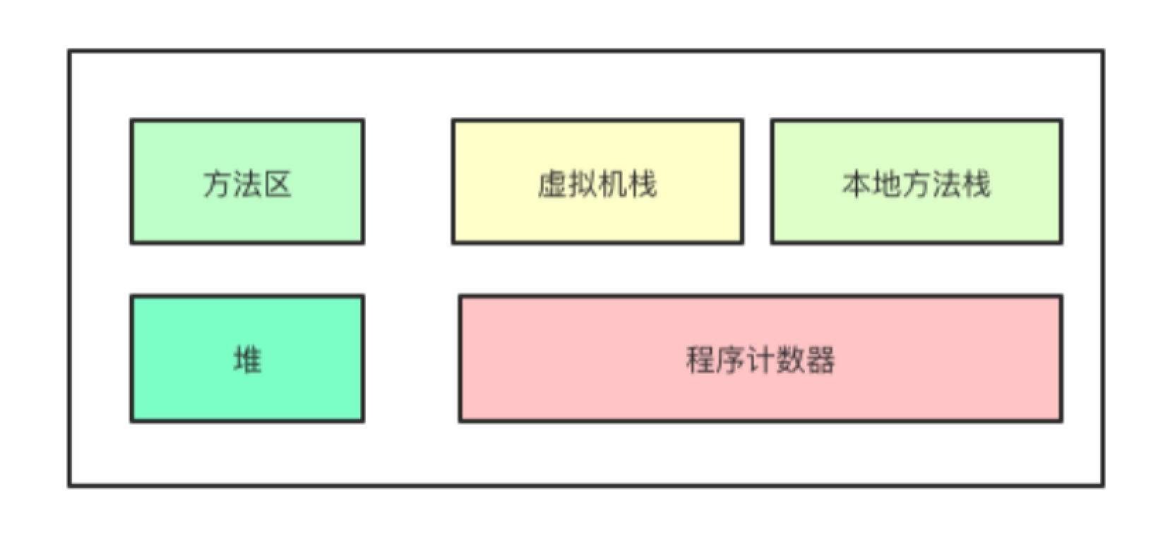 图1.6 JVM运行时内存结构