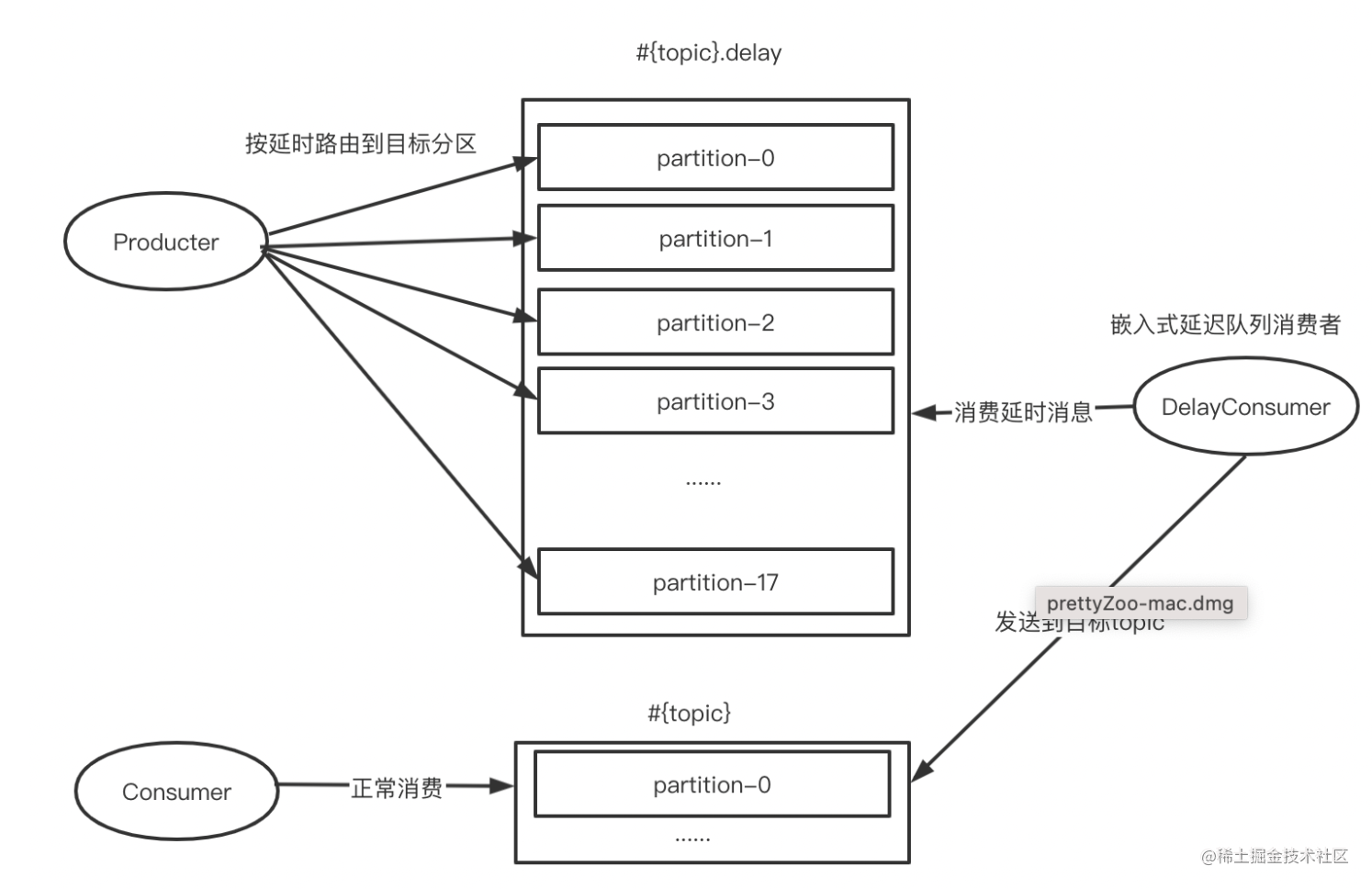 Kafka-Based Design for a Delayed Message Queue文章封面