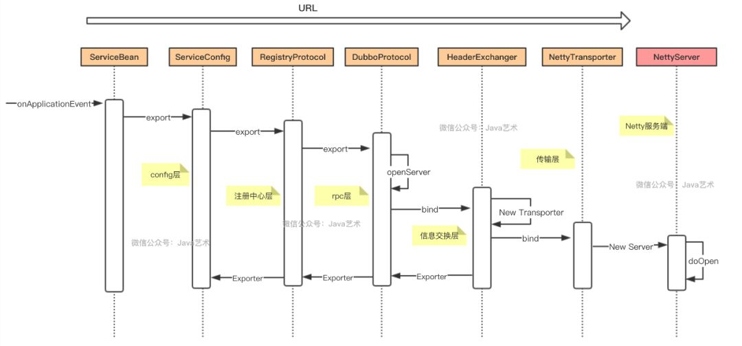 服务导出总体流程图