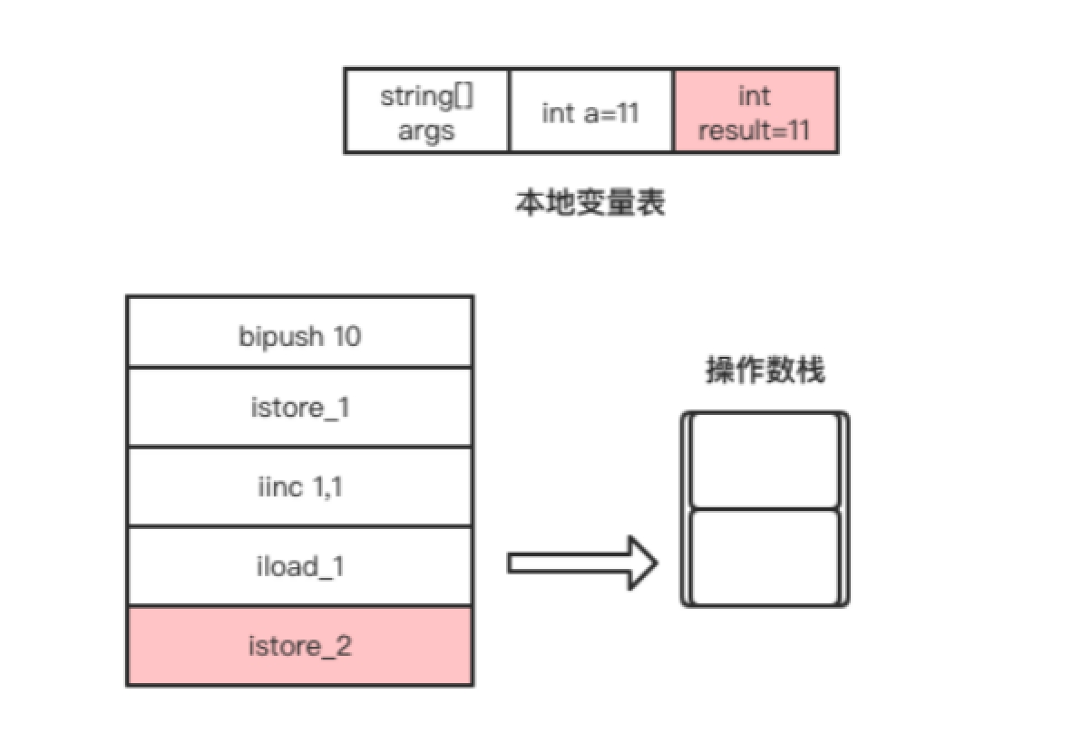 图1.14 istore_2指令执行过程