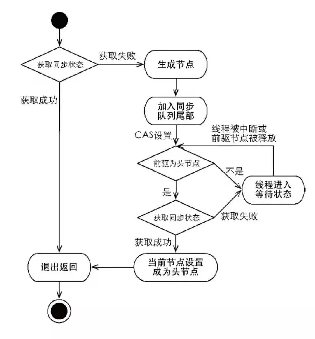 获取锁的过程