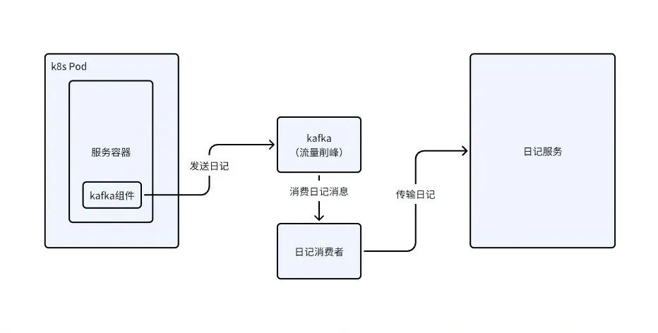 通过网络传输打到远端代理服务上