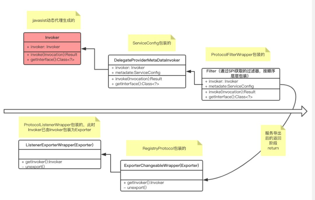 Invoker包装链