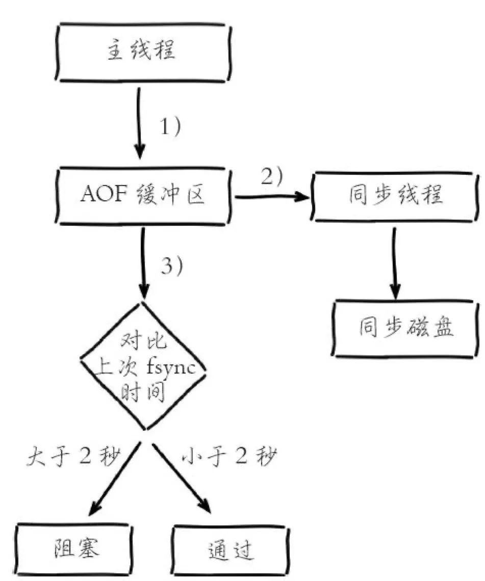 appendfsync为everysec时的刷盘过程