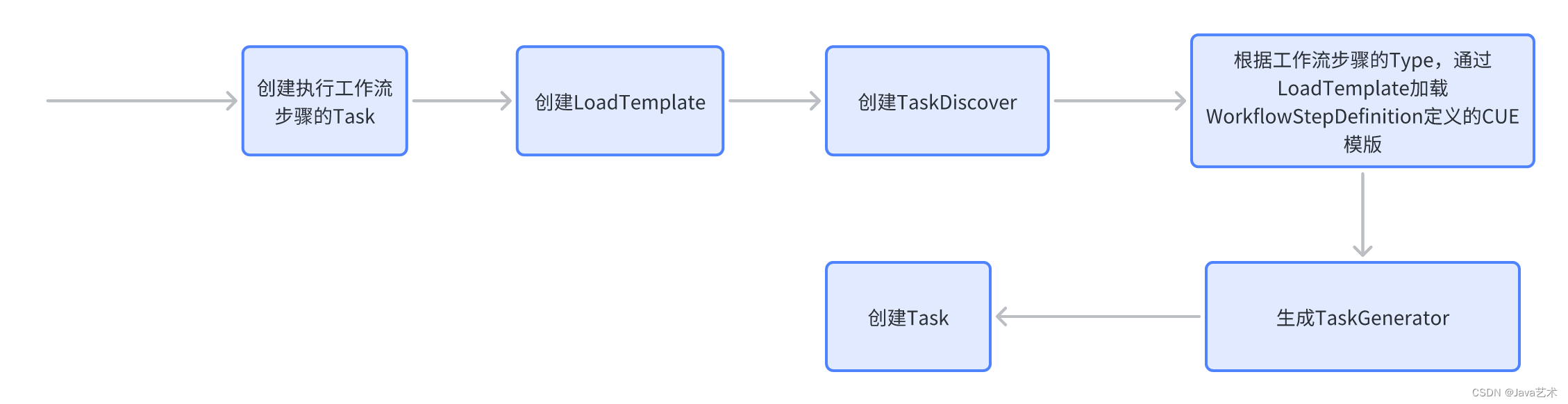 创建工作流步骤Task的流程