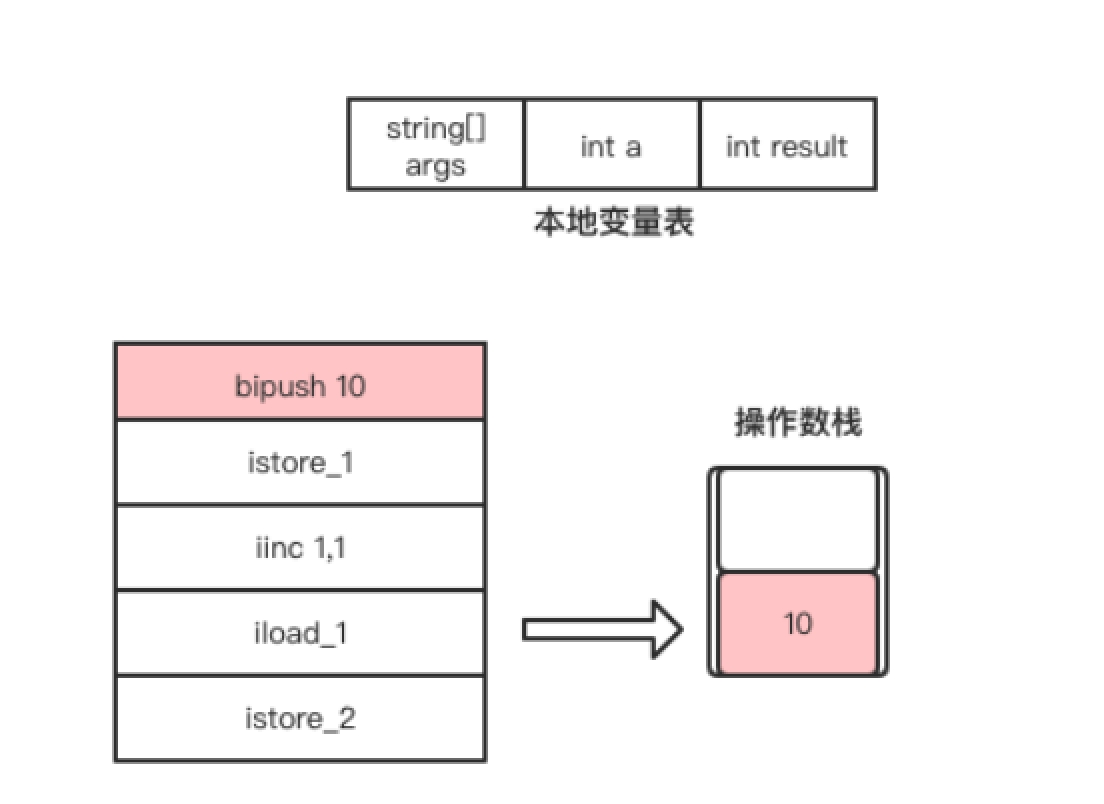 图1.10 bipush指令执行过程