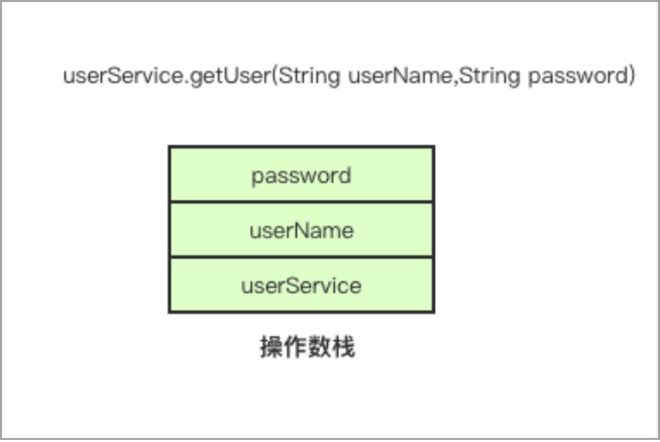 图1.9 操作数栈结构