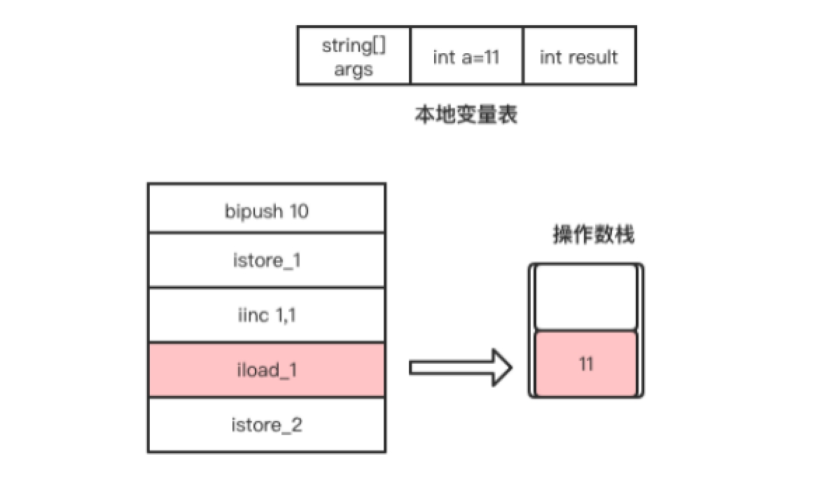 图1.13 iload_1指令执行过程