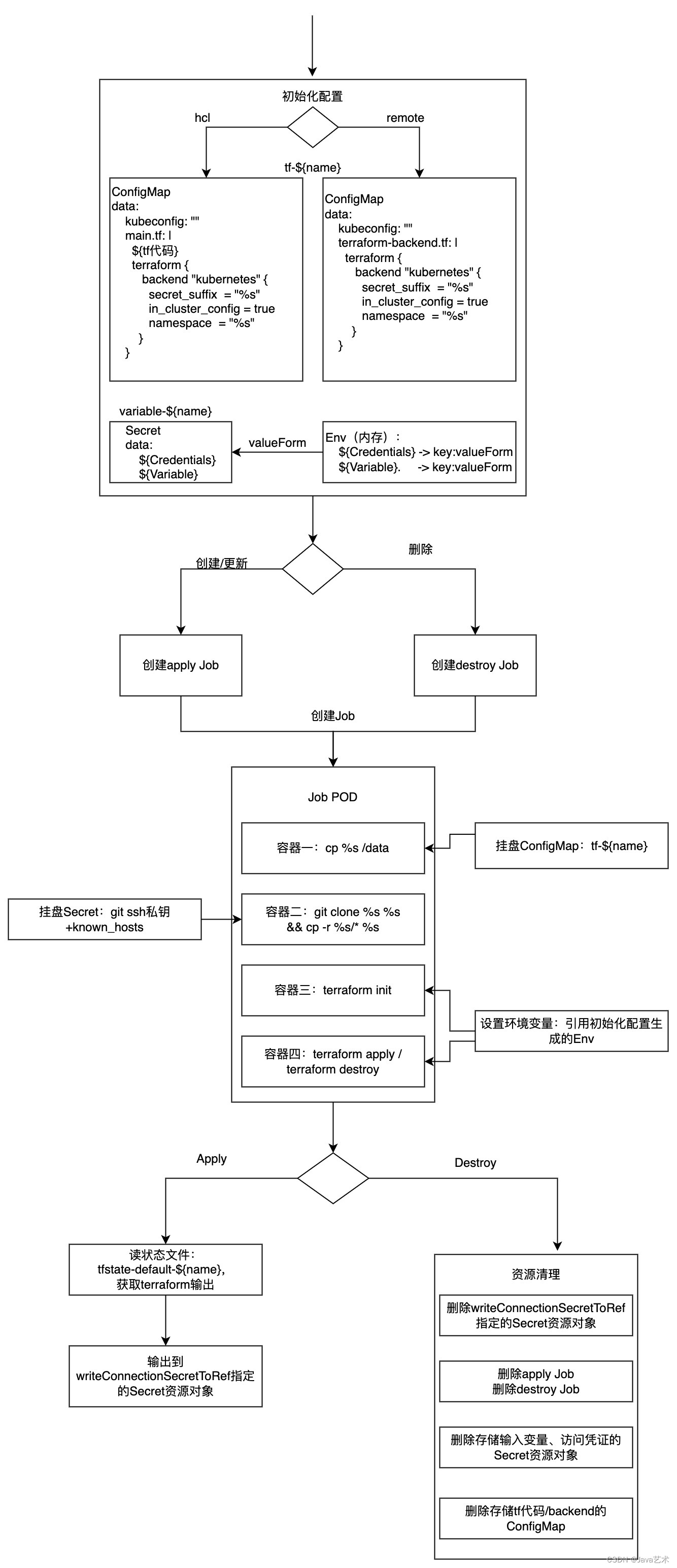 terraform controller 工作原理