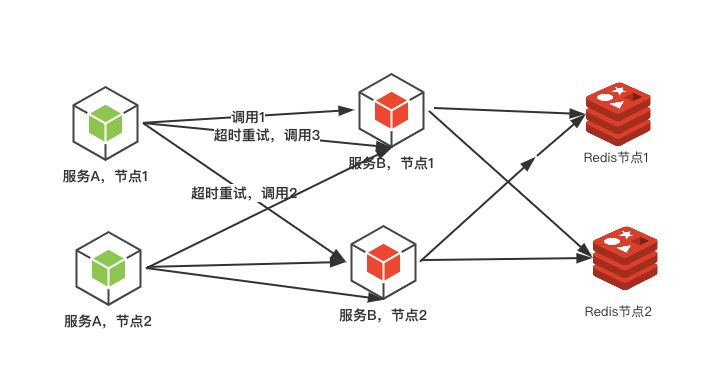 dubbo重试机制导致redis并发量翻倍