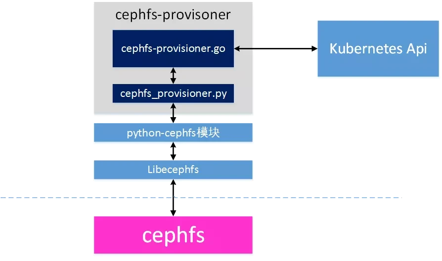 cephfs-provisioner工作原理图