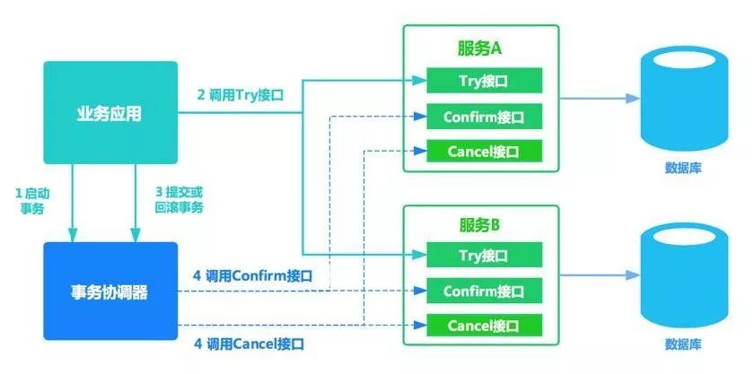 Dubbo微服务之分布式事务解决方案文章封面