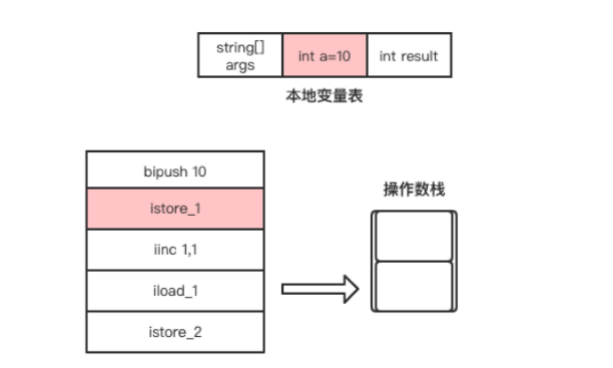 图1.11 istore指令执行过程