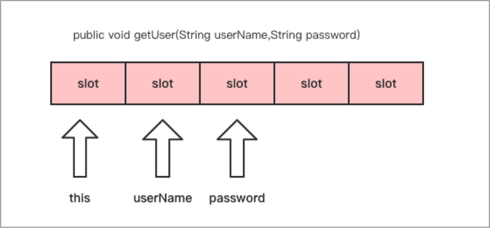 图1.8 局部变量表结构